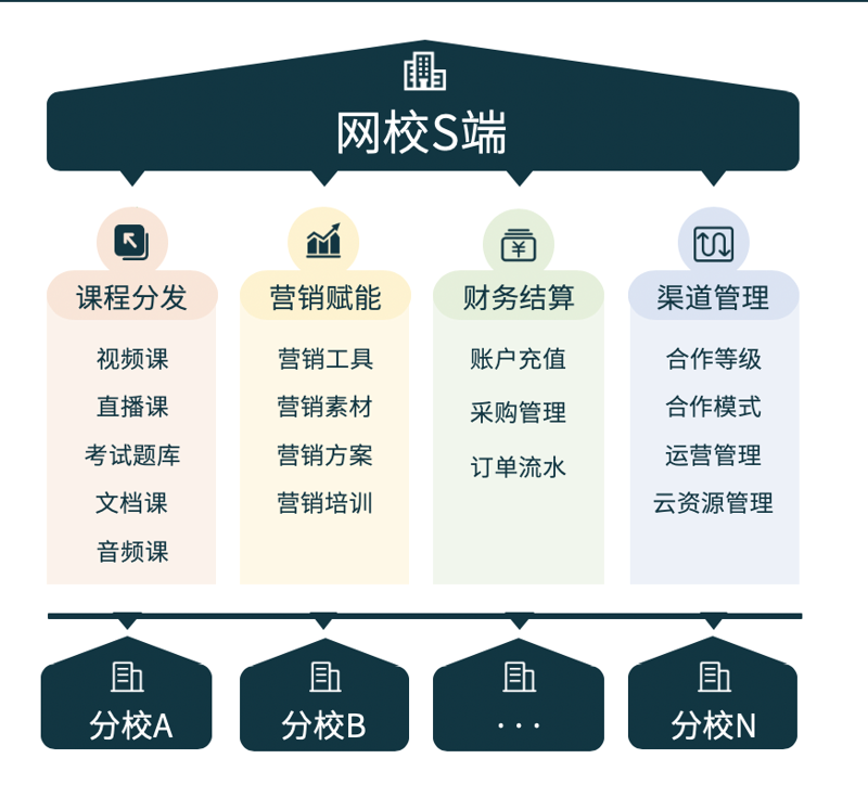 EduSoho网校